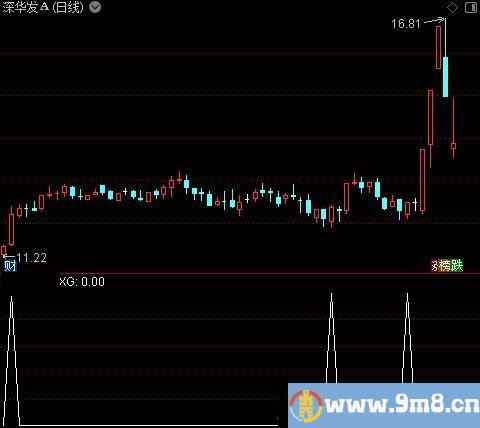 牛股趋势走强主图之选股指标公式