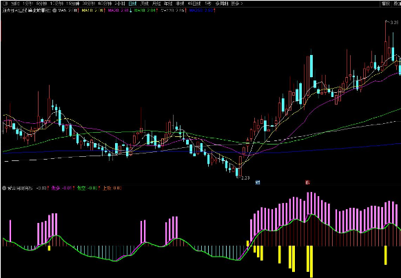 通达信紫黄同现即涨副图指标 看颜色知后市 源码分享 附图