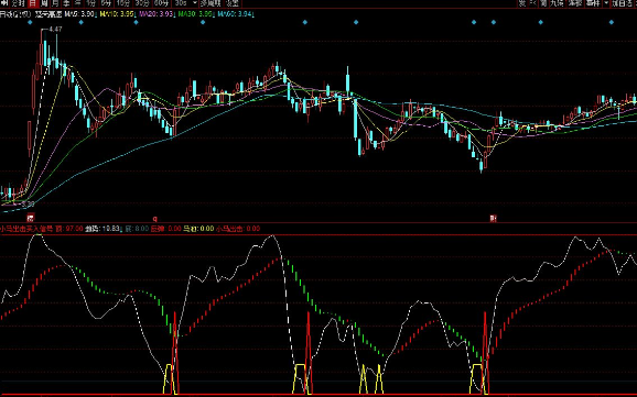 同花顺小马出击买入信号副图指标 白色趋势线位置过高时为卖出信号