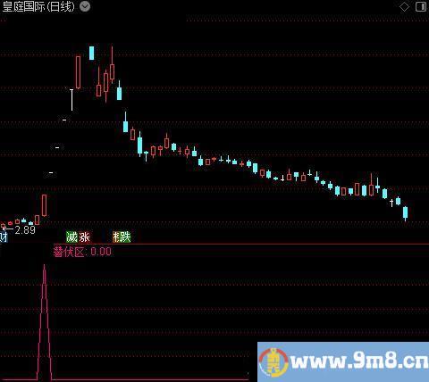 鹰眼神密底之潜伏区选股指标公式