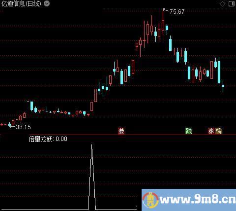 倍量龙妖之选股指标公式