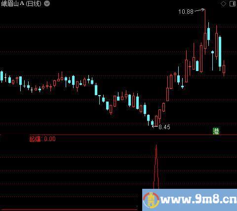 扶摇刀刃之起爆选股指标公式