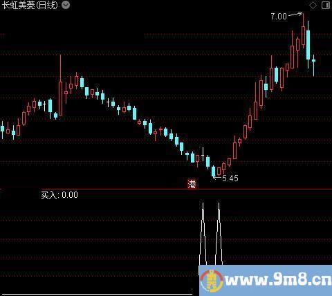 扶摇刀刃之买入选股指标公式