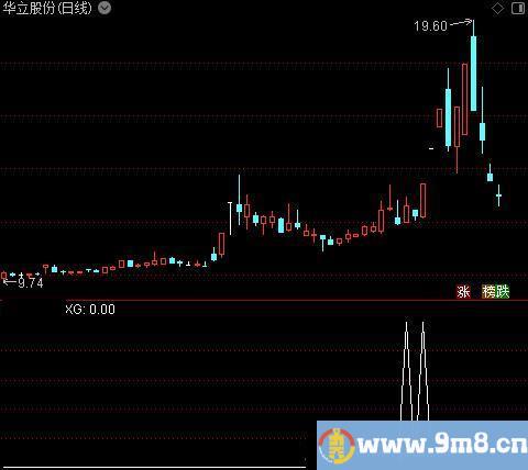 板后突破主图之选股指标公式