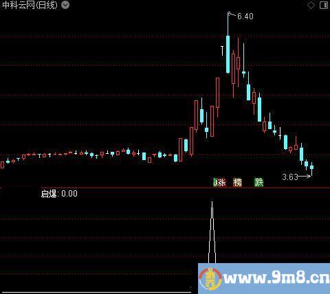 三浪起爆之选股指标公式