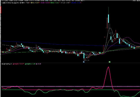 通达信主力拉升参考副图指标 源码分享 附图