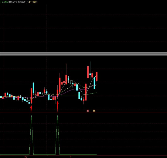 通达信【短线加速】副图 定位短时间内有加速上升潜力的品种 源码附图