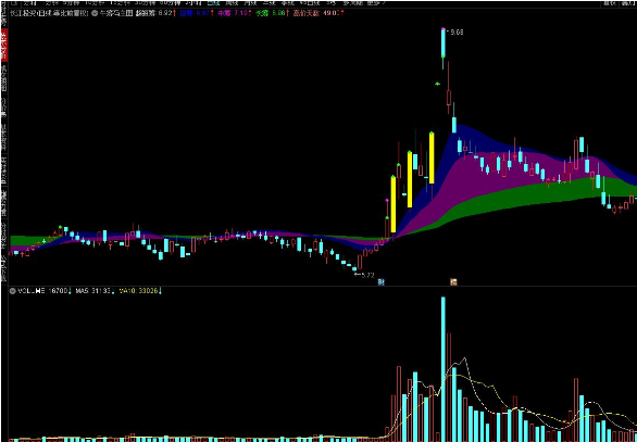 通达信牛筹码主图指标 超短筹 短中长筹码统计 源码附图