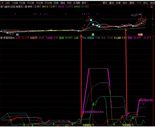 通达信殷富短峰副图指标 抓妖及高抛低吸做波段 一手掌控 源码附图