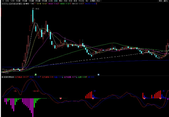 通达信主力进场轨迹副图 底部吸筹指标 源码分享 附图
