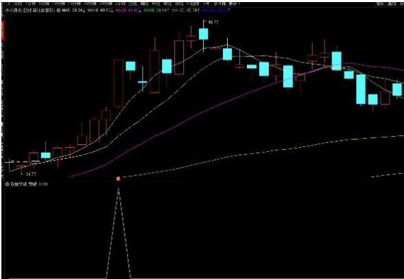 通达信横盘突破副图 横盘窄幅整理 然后均线上穿 带量能放大 源码附图