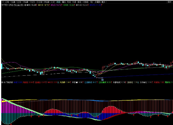 通达信多周期趋势副图指标 MACD和RSI多周期趋势 源码附图