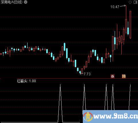 多周期趋势之红箭头选股指标公式