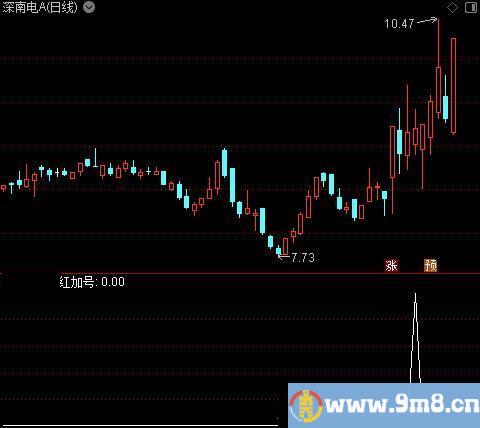 多周期趋势之红加号选股指标公式