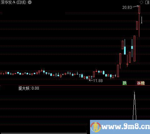 趋势加仓主图之捉大妖选股指标公式