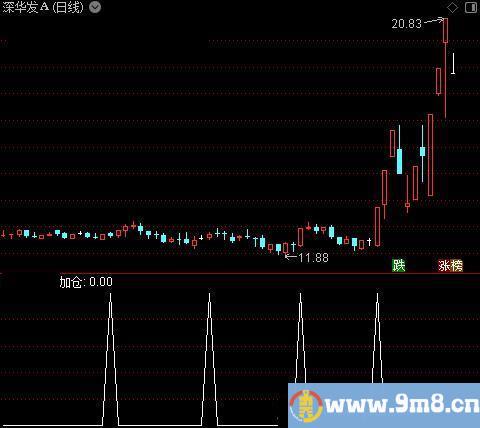 趋势加仓主图之加仓选股指标公式