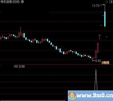 尾盘选股王之选股指标公式