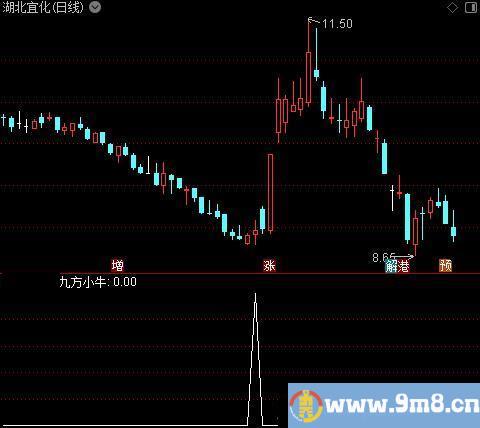 九方小牛之选股指标公式