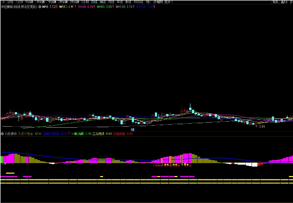 通达信力度波动副图指标 强弱波段临界结界 源码分享 附图