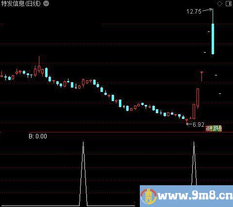 波段共振之B选股指标公式