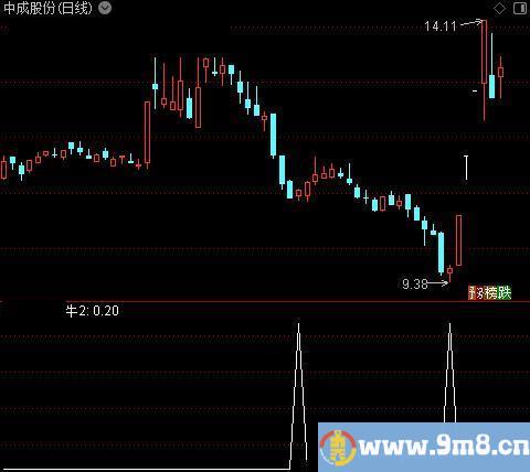 波段共振之牛2选股指标公式