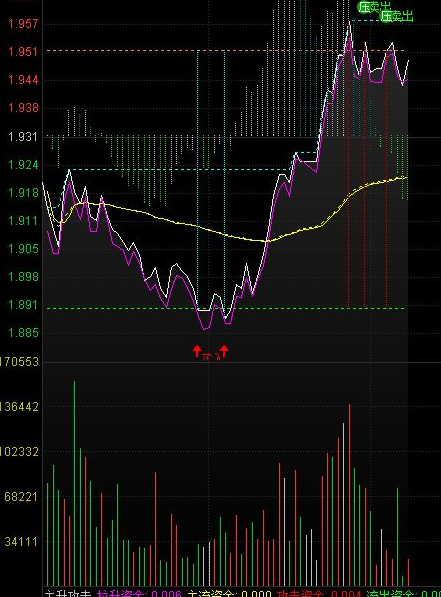 通达信辅助做日内T的分时主图指标 源码分享 附图