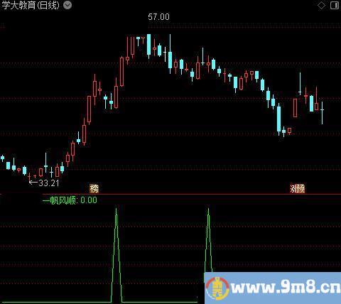 力度波动之一帆风顺选股指标公式