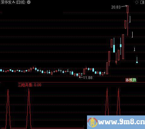 力度波动之三阳开泰选股指标公式