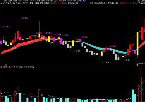 通达信跟随主力买入卖出主图指标 源码分享 附图