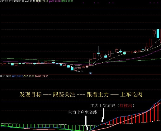 通达信主力进咱就买副图指标 跟庄指标 源码分享 附图