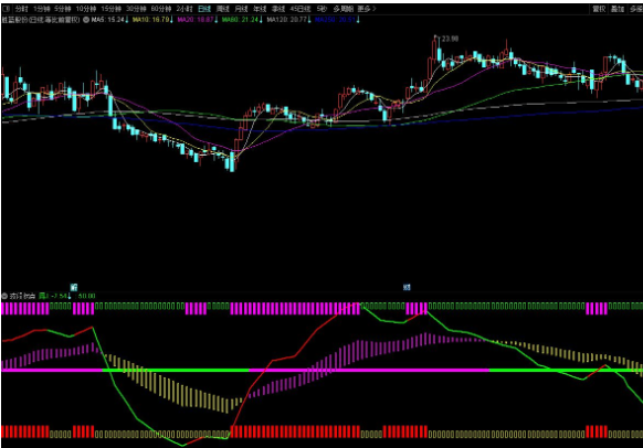 通达信波段拐点副图指标 源码分享 附图