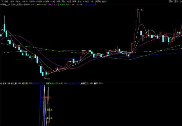 通达信聚合八底副图抄底指标 底部出现信号越多准确率越高 源码附图