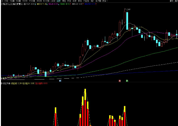 通达信【动能节奏】副图指标 精准龙头阻击选股预警 源码分享 附图