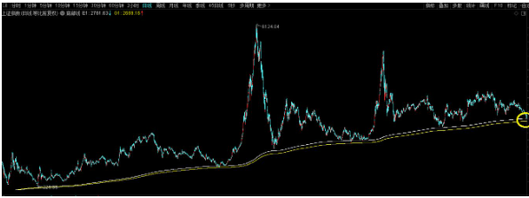 通达信精华指标【底部线】判断上证指数的绝对世纪大底 日线主图 源码