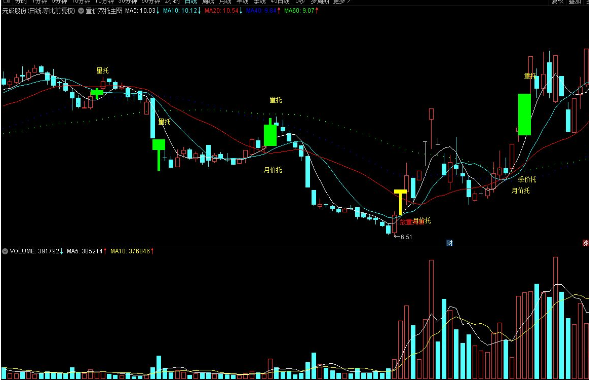 通达信【量价双托】机构专用主图+八个经典形态选股公式 源码附图