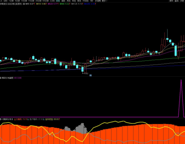 通达信【筹码分布】副图/选股 主、散筹码一目了然 源码分享 附图