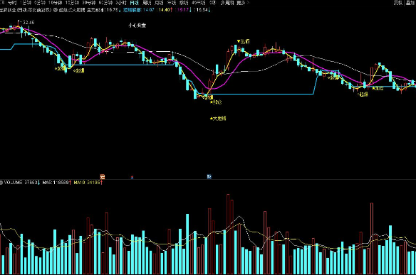 通达信【起爆点大胆搏】主图指标 加仓小心变盘逃顶提示 源码附图