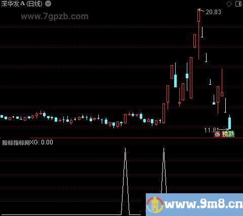 筹码分布拉升之选股指标公式