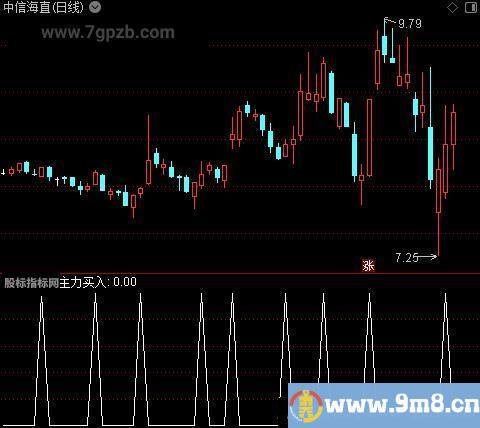 主力买入卖出主图之选股指标公式