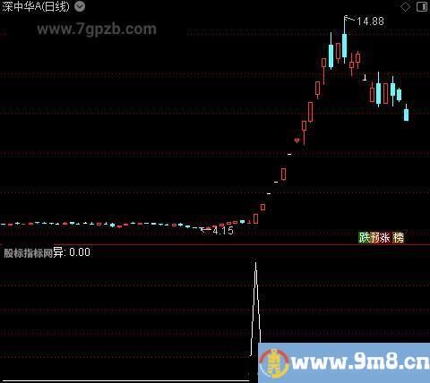 新组合建仓之异选股指标公式