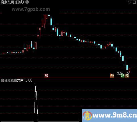 新组合建仓之强庄选股指标公式