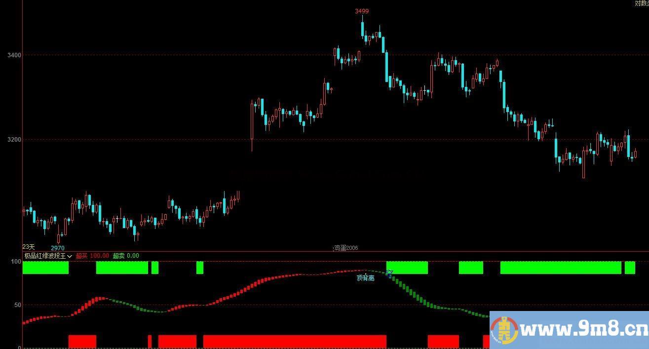 博弈大师极品红绿波段王背离和买卖点提示（指标 副图 文华/ 贴图）无未来/无漂移