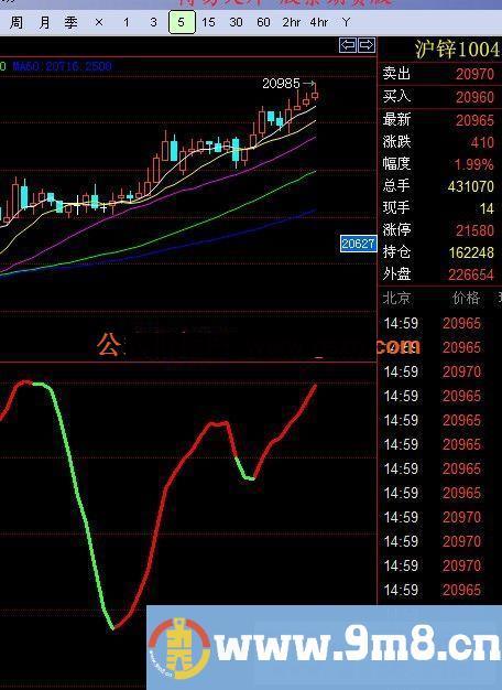 博易指标红绿联盟2号(提供文华和副图)