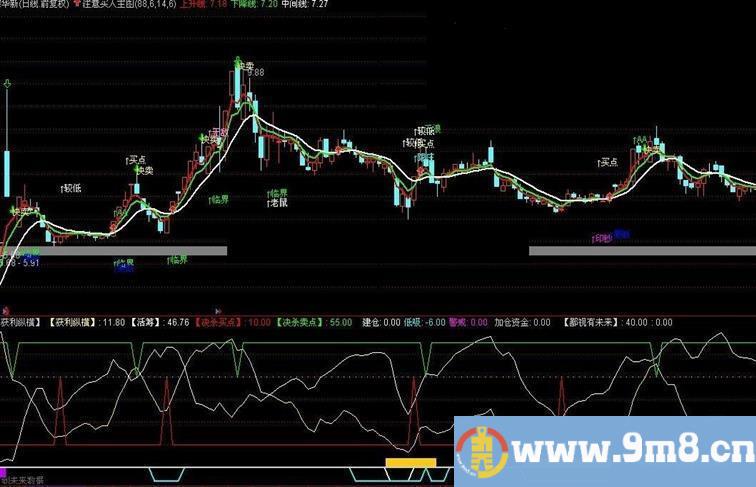 准确率80%的获利纵横指标，选股指标无未来