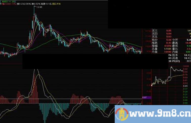 通达信MACD底背离二次金叉公式