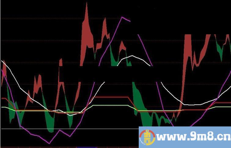 通达信简单月周日kdj副图源码