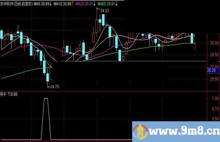 通达信寻牛指标源码思路