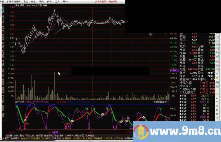 通达信分时顶底源码