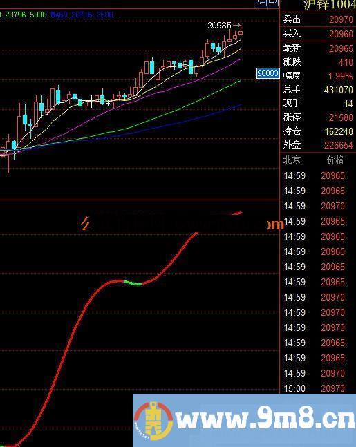 博易红绿联盟1号指标副图源码