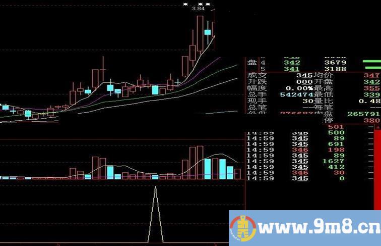 黑马回调买入选股指标---大智慧、通达信通用源码（副图源码 绝无未来）成功率达80%